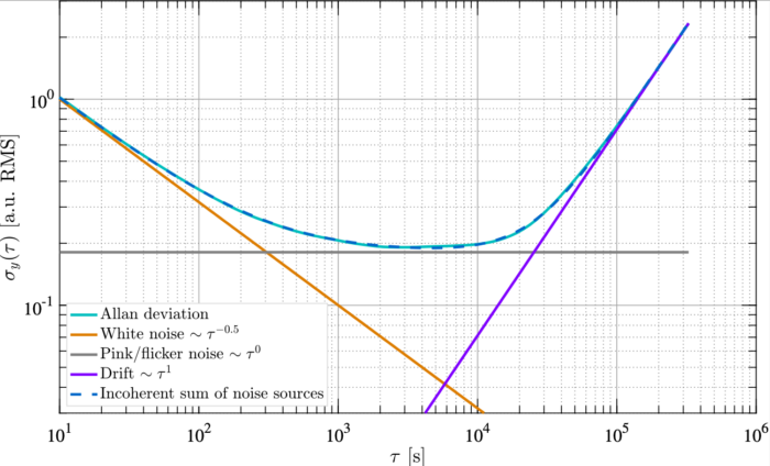 Power-law noise sources on a plot of Allan deviation.